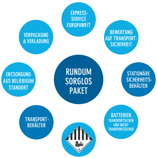 Lithium-Ionen-Batterielogistik Grafik für Gesamtlösung